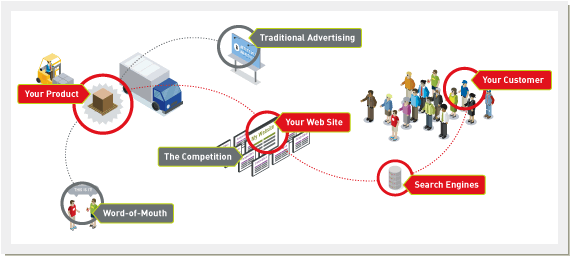 Digital marketing ecosystem infographic